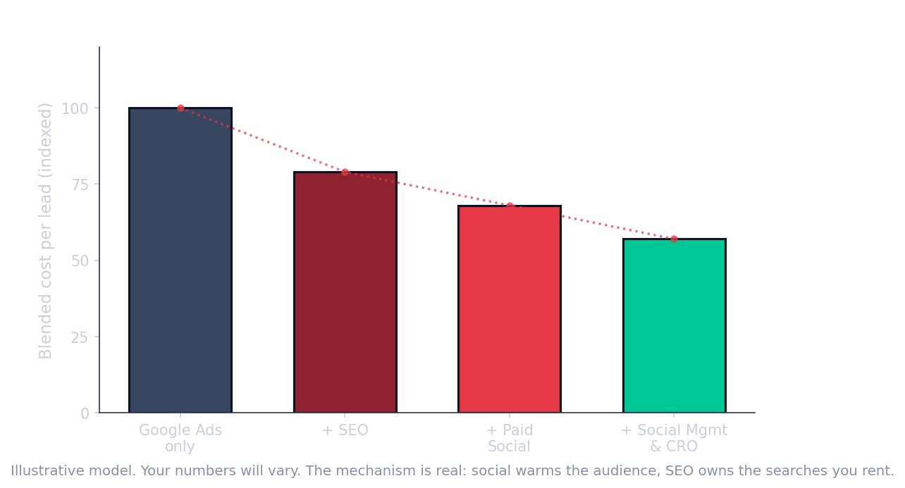 Blended cost per lead falls as channels stack